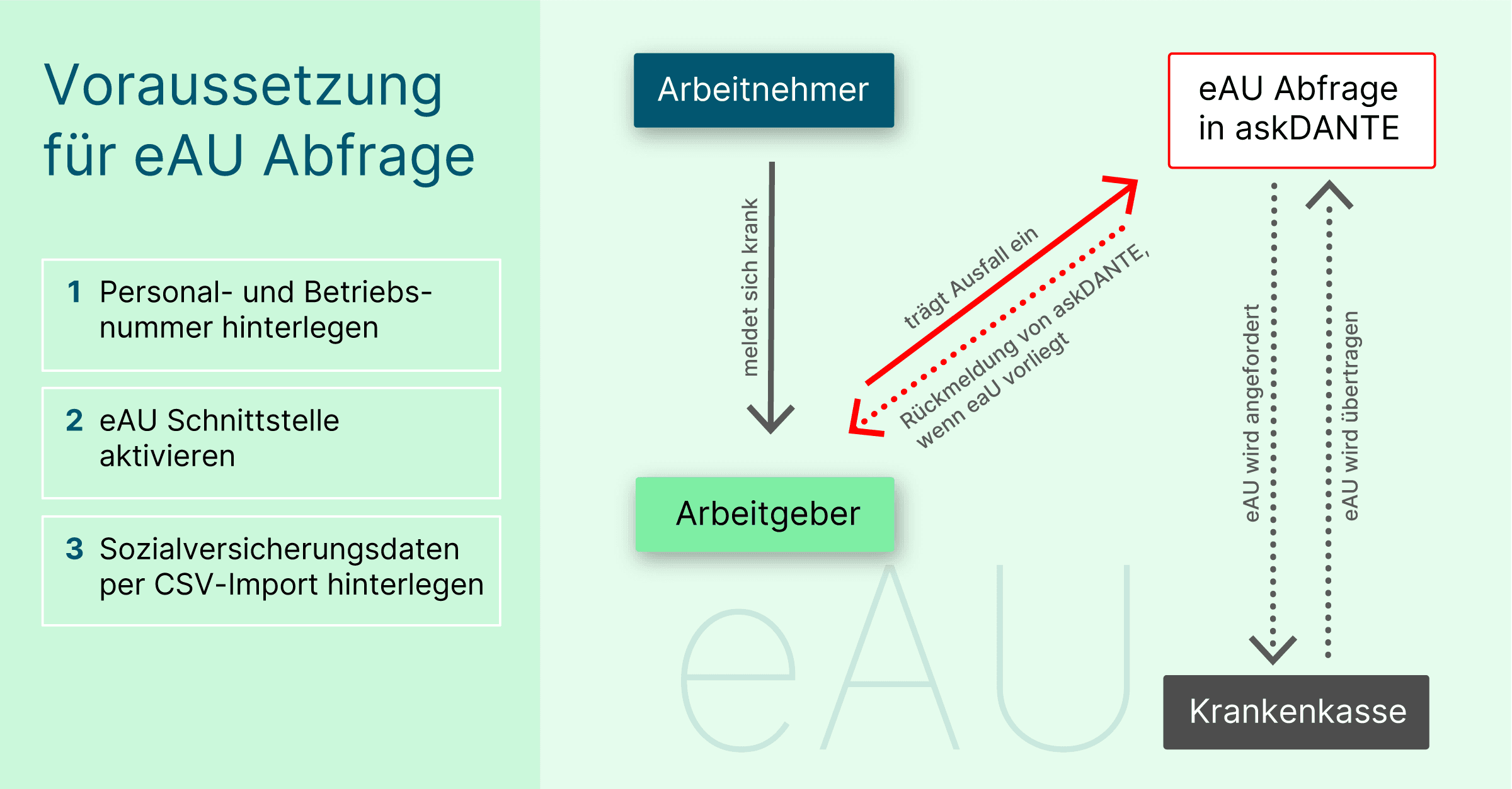 Infografik zum Thema eAU abrufen in der Zeiterfassung askDANTE.