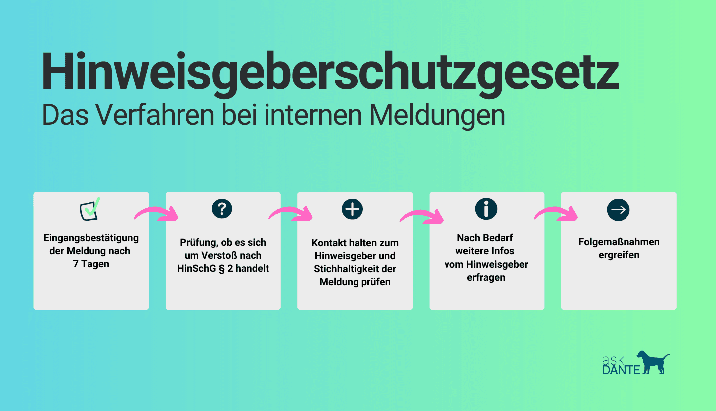 Darstellung des Verfahrens beim Eingang interner Meldungen im Rahmen des Hinweisgeberschutzgesetzes (Whistleblower Gesetz).