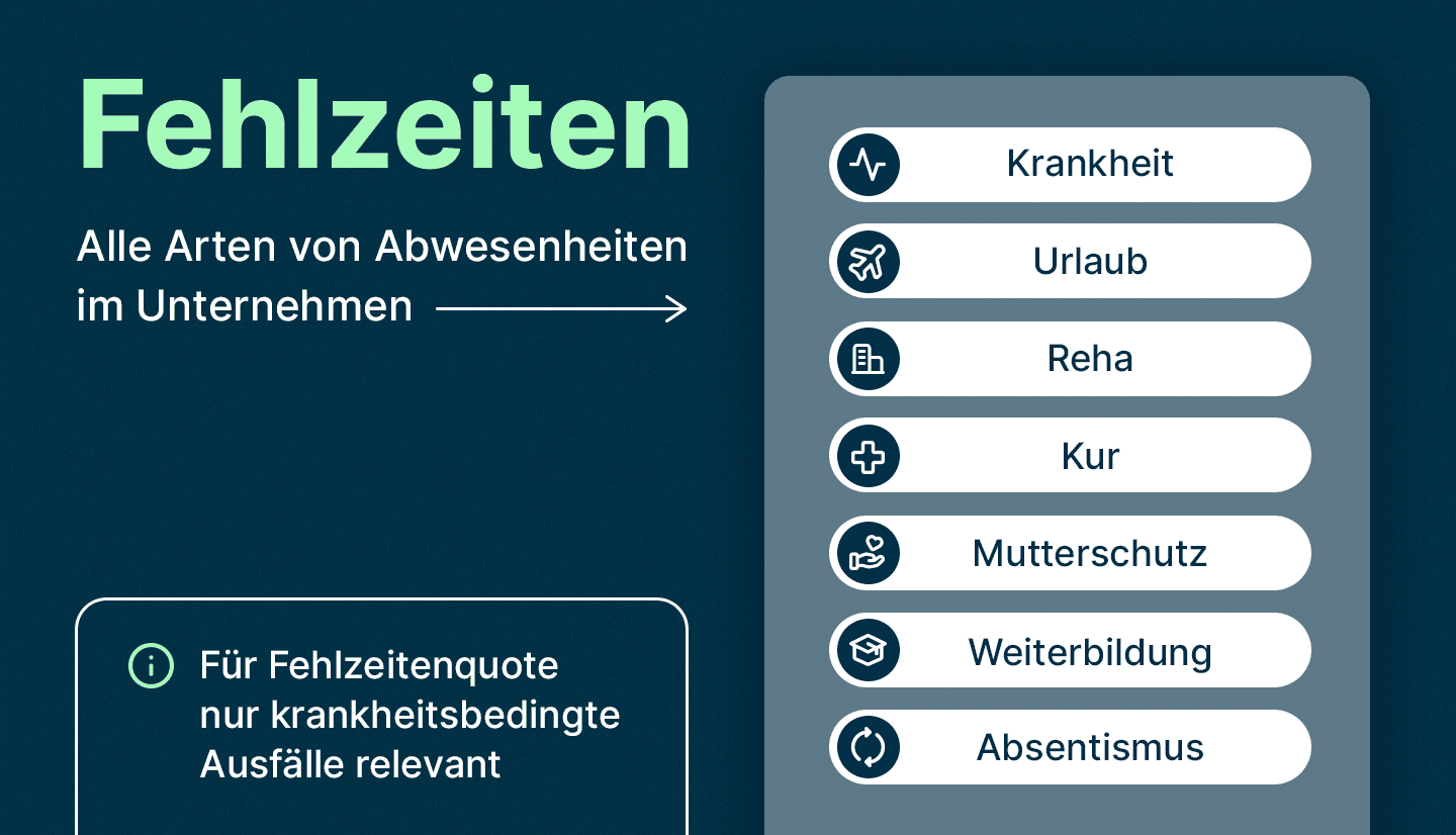 Infografik zeigt, was Fehlzeiten sind und welche Abwesenheiten für die Berechnung der Fehlzeitenquote mit askDANTE relevant sind.