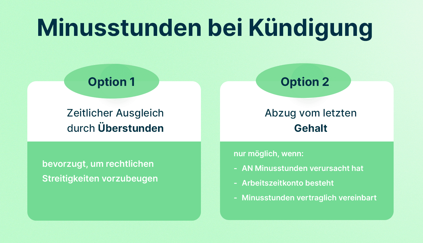 Infografik zeigt, welche 2 Optionen Personaler für Minusstunden bei Kündigung haben und wie sie diese mit askDANTE umsetzen.