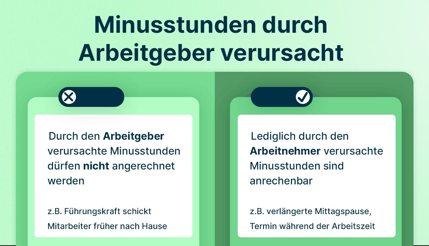 Infografik zeigt, wie Personaler Minusstunden, die durch Arbeitgeber verursacht wurden, mithilfe von askDANTE handhaben.
