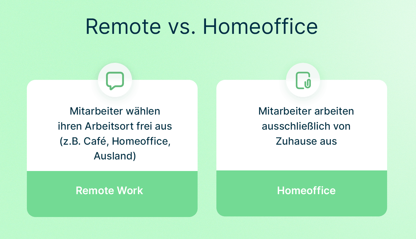 Infografik vergleicht Remote und Homeoffice, wobei beide Arbeitsmodelle sich mit askDANTE umsetzen lassen.