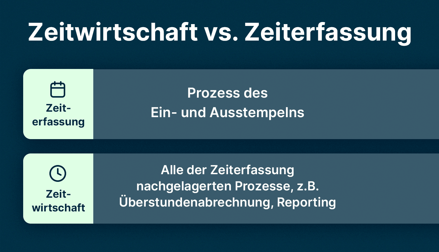 Infografik vergleicht Zeitwirtschaft und Zeiterfassung und benennt die entsprechenden Aktivitäten in askDANTE.