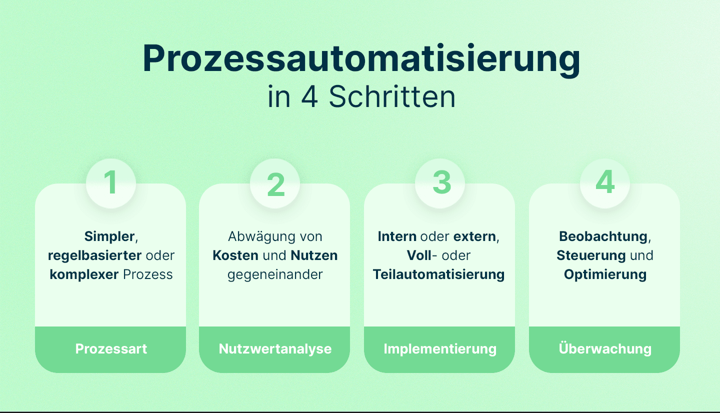 Infografik zeigt die 4 Schritte der Prozessautomatisierung, die Unternehmen mit askDANTE gestalten können.