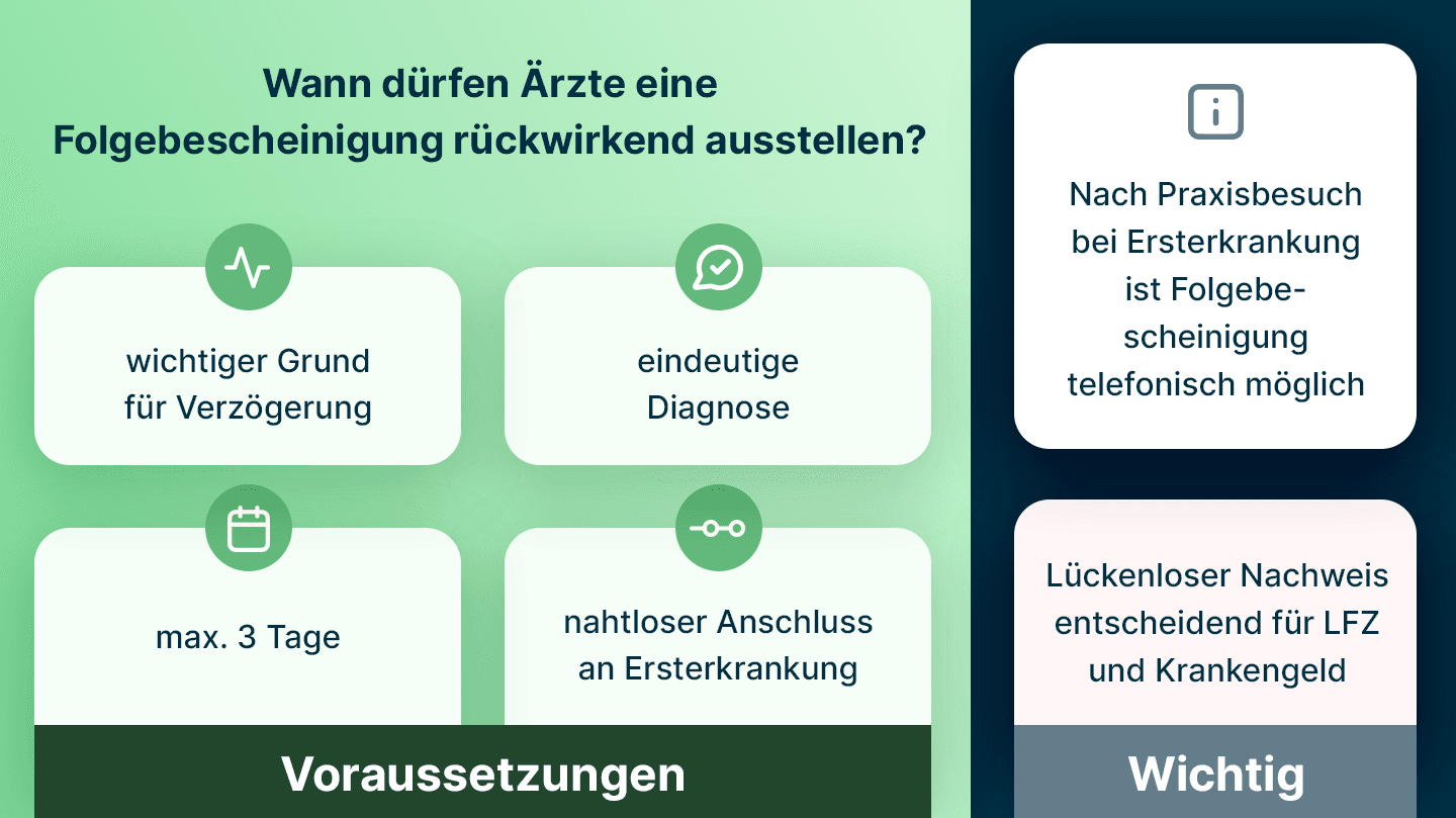 Infografik zeigt, wann Ärzte eine Folgebescheinigung rückwirkend ausstellen dürfen, die Arbeitgeber als eAU über askDANTE erreicht.