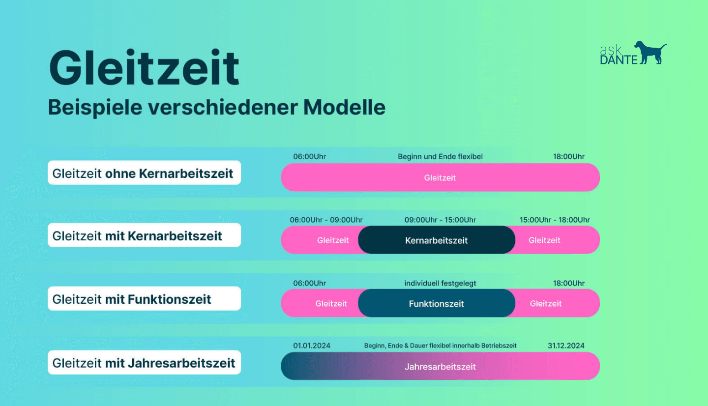 Grafik zeigt verschiedene Gleitzeitmodelle: Gleitzeit mit Kernarbeitszeit, Gleitzeit mit Funktionszeit, Gleitzeit mit Jahresarbeitszeit. 