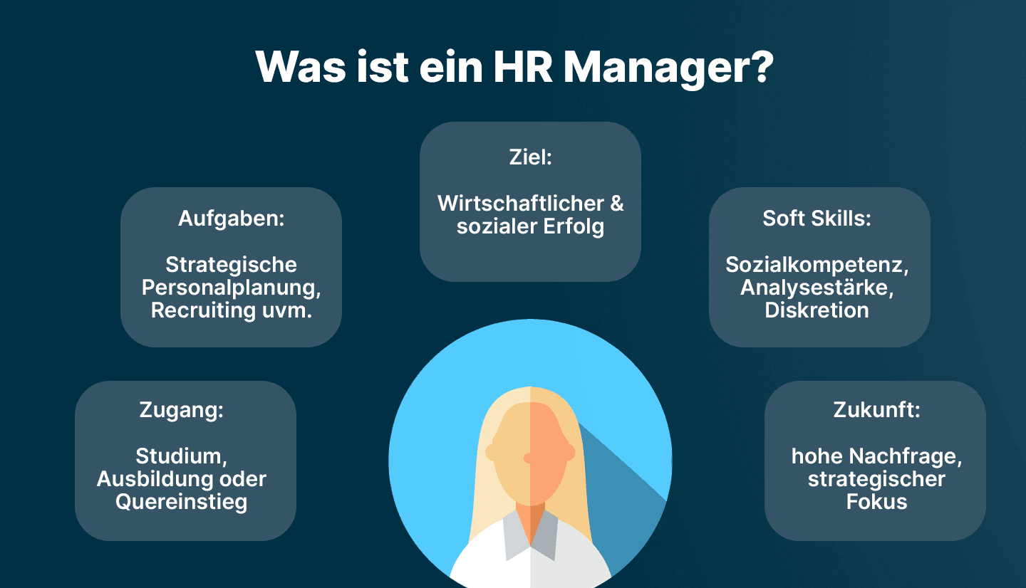 Infografik zeigt, was ist ein HR Manager ist und beschreibt Ausbildung, Aufgaben, Ziele, Soft Skills und Zukunftschancen.