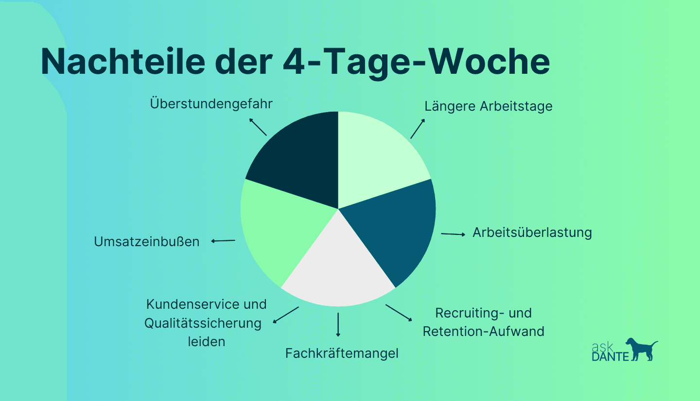 Grafik zeigt die zentralen Nachteile im Arbeitszeitmodell der Vier Tage Woche.