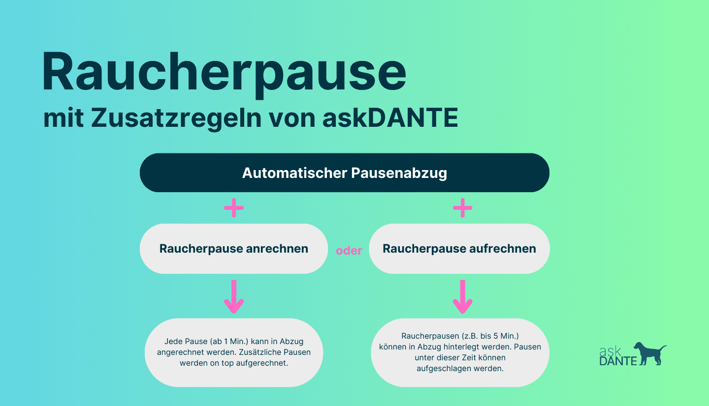 Grafik zeigt die Umsetzung der Raucherpause mit den Zusatzregeln von askDANTE.