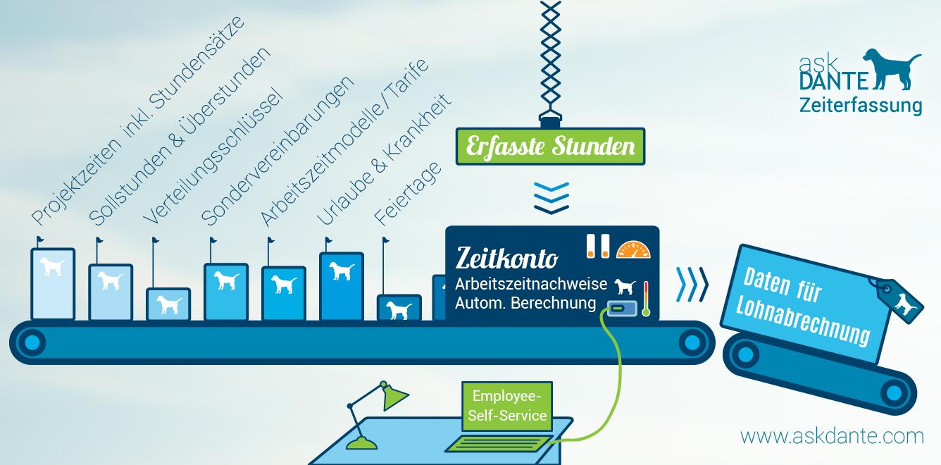 Infografik zeigt verschiedene Funktionen im Arbeitszeitkonto von askDANTE.