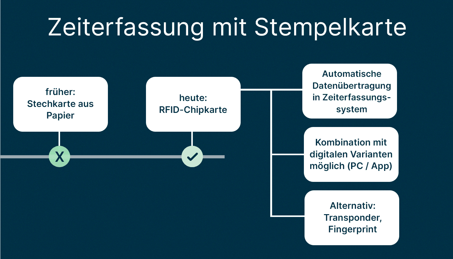 Infografik zeigt die Funktionsweise der Zeiterfassung mit Stempelkarte mithilfe von askDANTE.