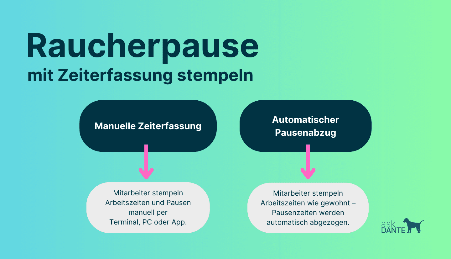 Grafik zeigt wie man das Thema Raucherpause Zeiterfassung kombiniert umsetzen kann.