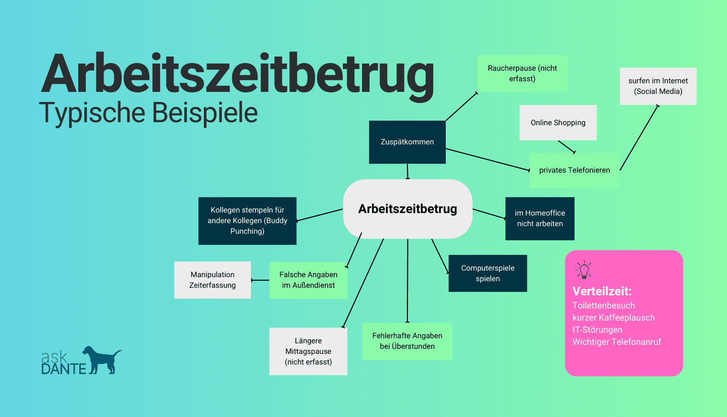 Die typischsten Beispiele von Arbeitszeitbetrug und Täuschung im Rahmen der Arbeitszeit.