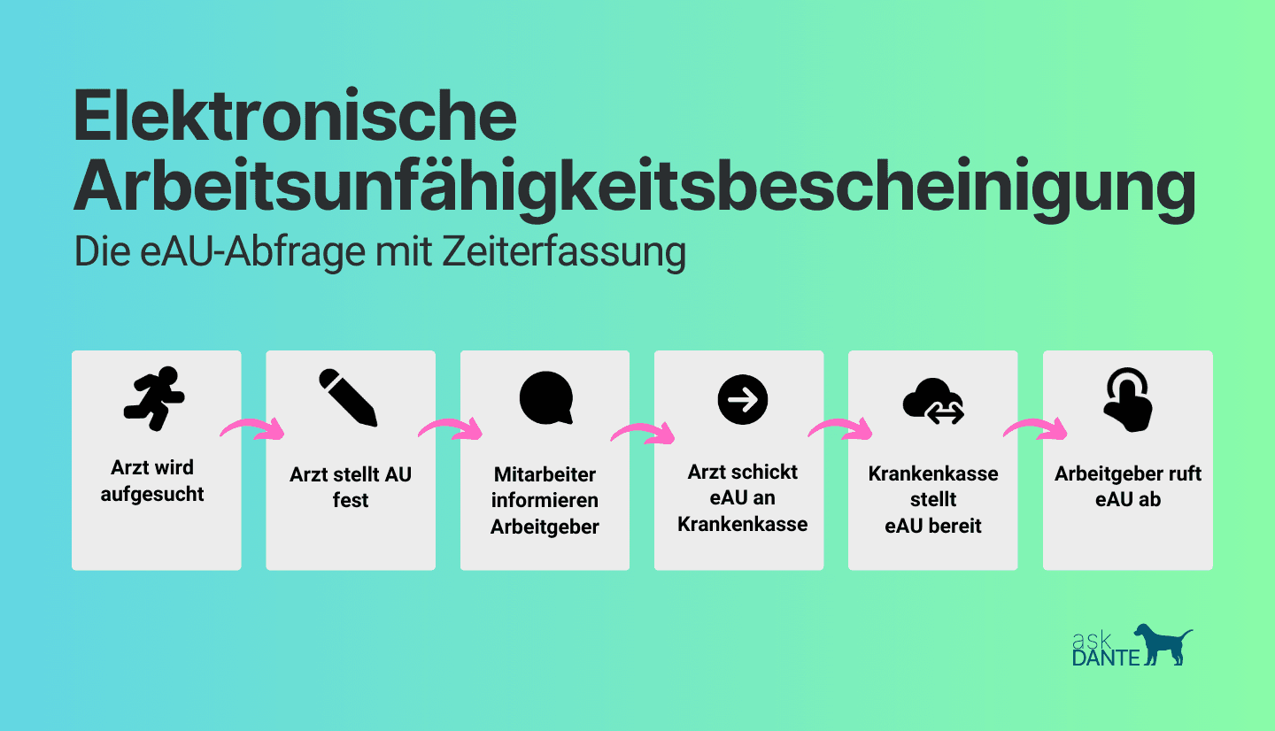 Grafik zeigt das Verfahren der elektronische Krankmeldung, der eAU, in sechs Schritten mithilfe der Darstellung verschiedener Icons.