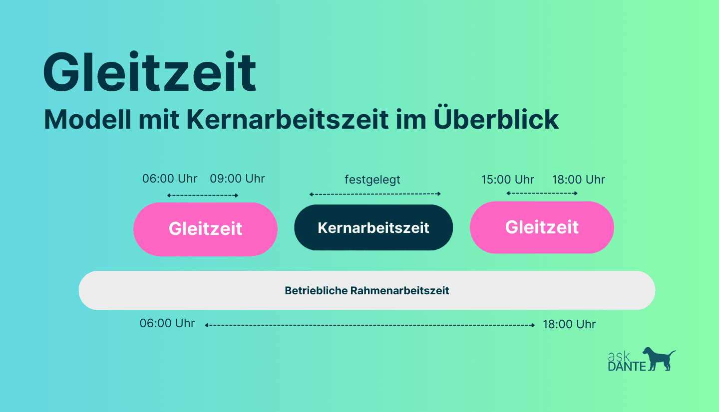 Grafik zeigt die Definition der Gleitzeit anhand des Beispiels Gleitzeit mit Kernarbeitszeit.