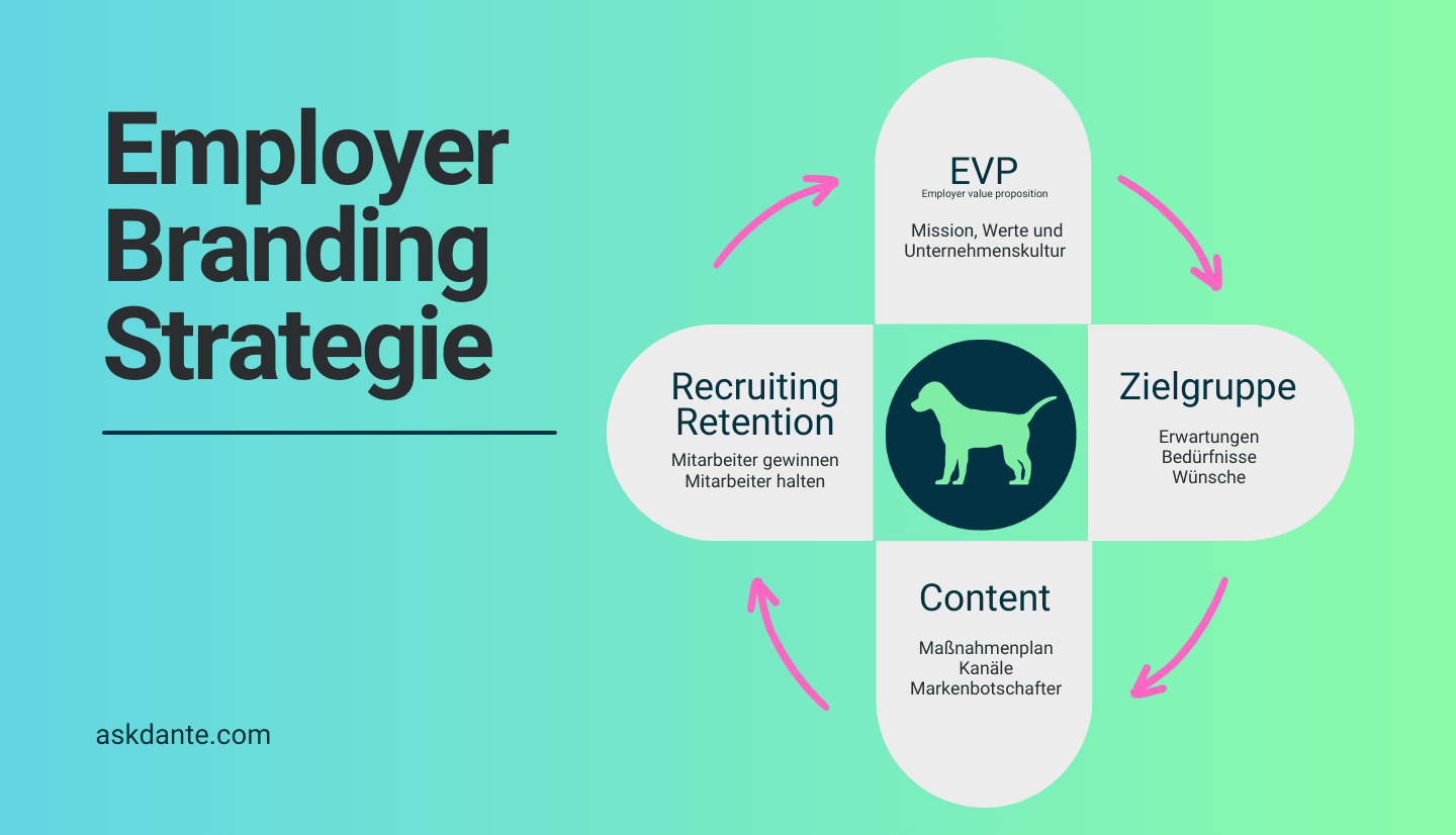 Grafik zum Thema Employer Branding Strategie in vier Schritten mit den Themen EVP, Zielgruppe, Content, Recruiting und Retention.