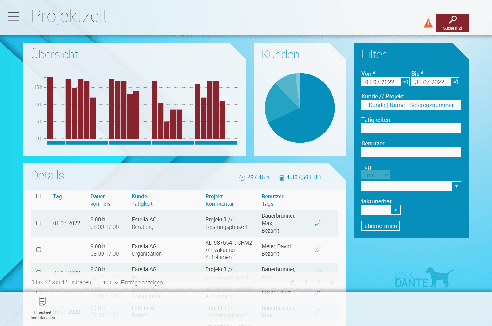 Screenshot aus askDANTE zum Thema Reporting der erfassten Projektzeiten mit Kreis- und Balkendiagramm.